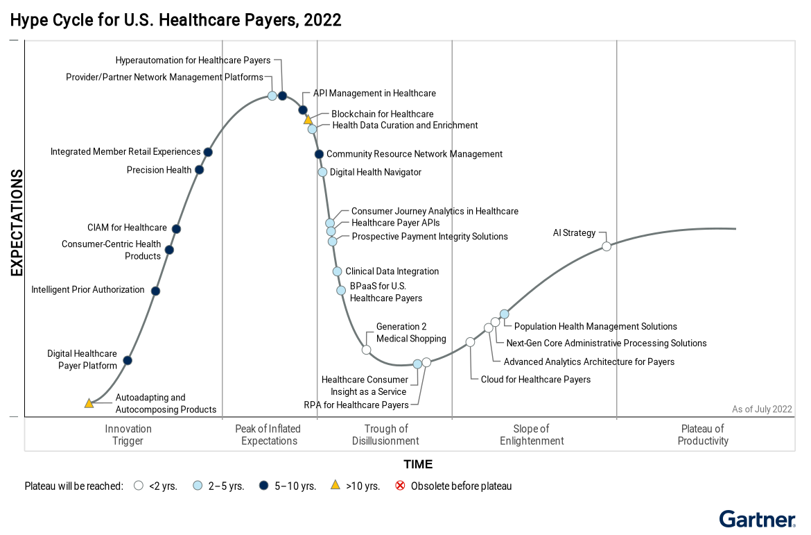 The-Hype-Cycle-for-the-U-S--Healthcare-Payers,-2022,-plots-27-innovations-on-the-Innovation-Trigger,-Peak-of-Inflated-Expectations,-Trough-of-Disillusionment,-Scope-of-Enlightenment-and-Plateau-of-Productivity-targ