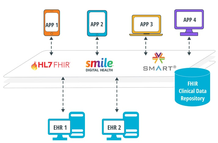 Smart on FHIR with SDH_Diagram _-ReBranded SDH 0922